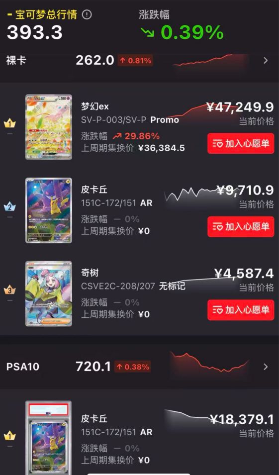 160%北京宝可梦道馆排队数小时：理财还是热爱？瓦力游戏试玩一张卡牌炒至数万元合作企业股价飙升(图5)